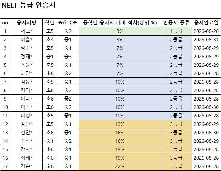 ✨26년도 NELT 영어경시대회 결과✨